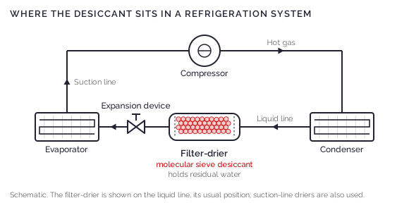 molecular sieve refrigeration-loop-desiccant-580x288.png